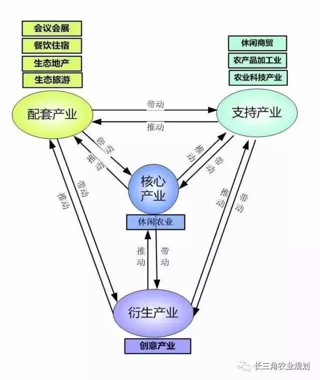 国家大力支持发展的“田园综合体”是什么？怎么搞？(图4)