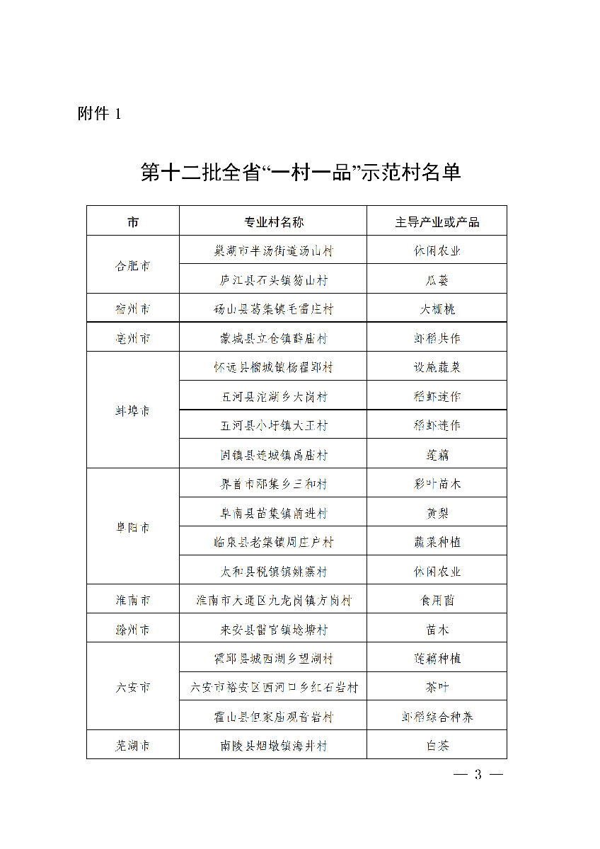 安徽省农业农村厅公布安徽省第十二批“一村一品”示范村镇名单。(图1)
