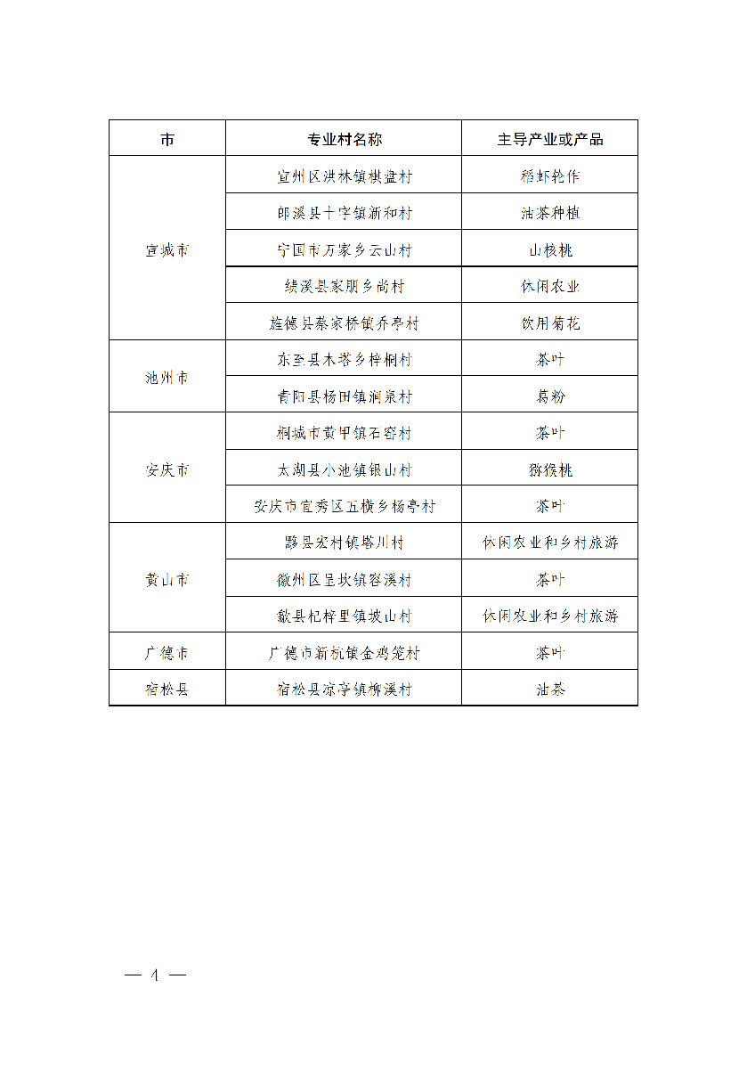 安徽省农业农村厅公布安徽省第十二批“一村一品”示范村镇名单。(图2)