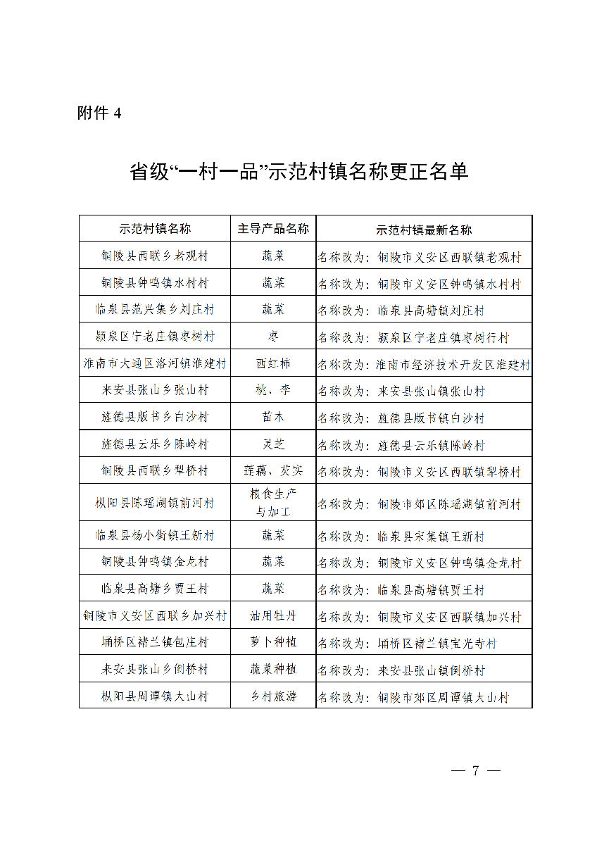 安徽省农业农村厅公布安徽省第十二批“一村一品”示范村镇名单。(图5)