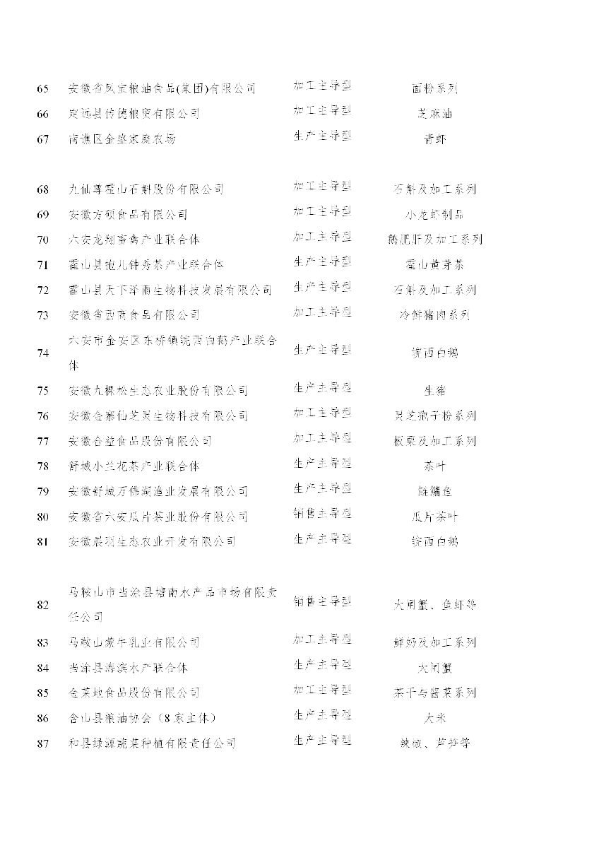 安徽省农业农村厅关于“一县一业（特）”全产业链示范创建和第一批长三角绿色农产品生..(图5)