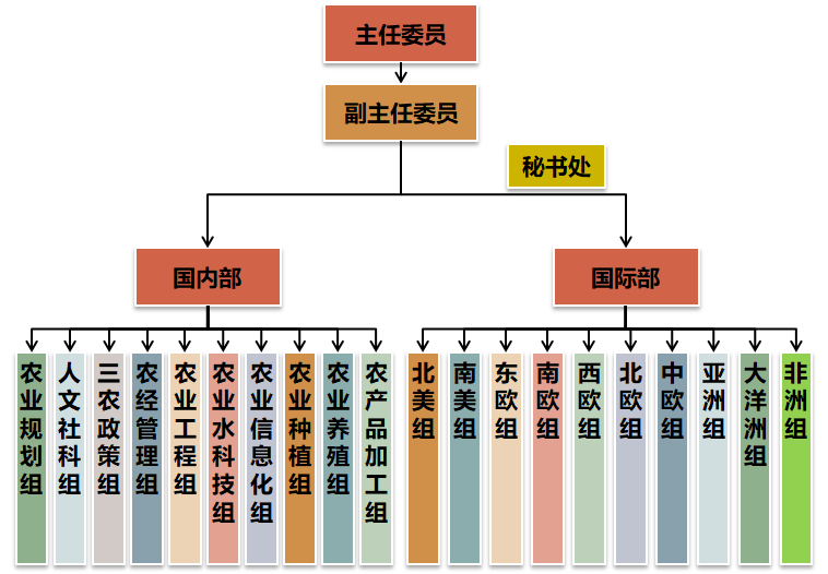 专家委员会(图1)